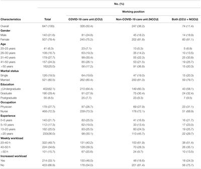 Mental Health Outcomes in Healthcare Workers in COVID-19 and Non-COVID-19 Care Units: A Cross-Sectional Survey in Belgium